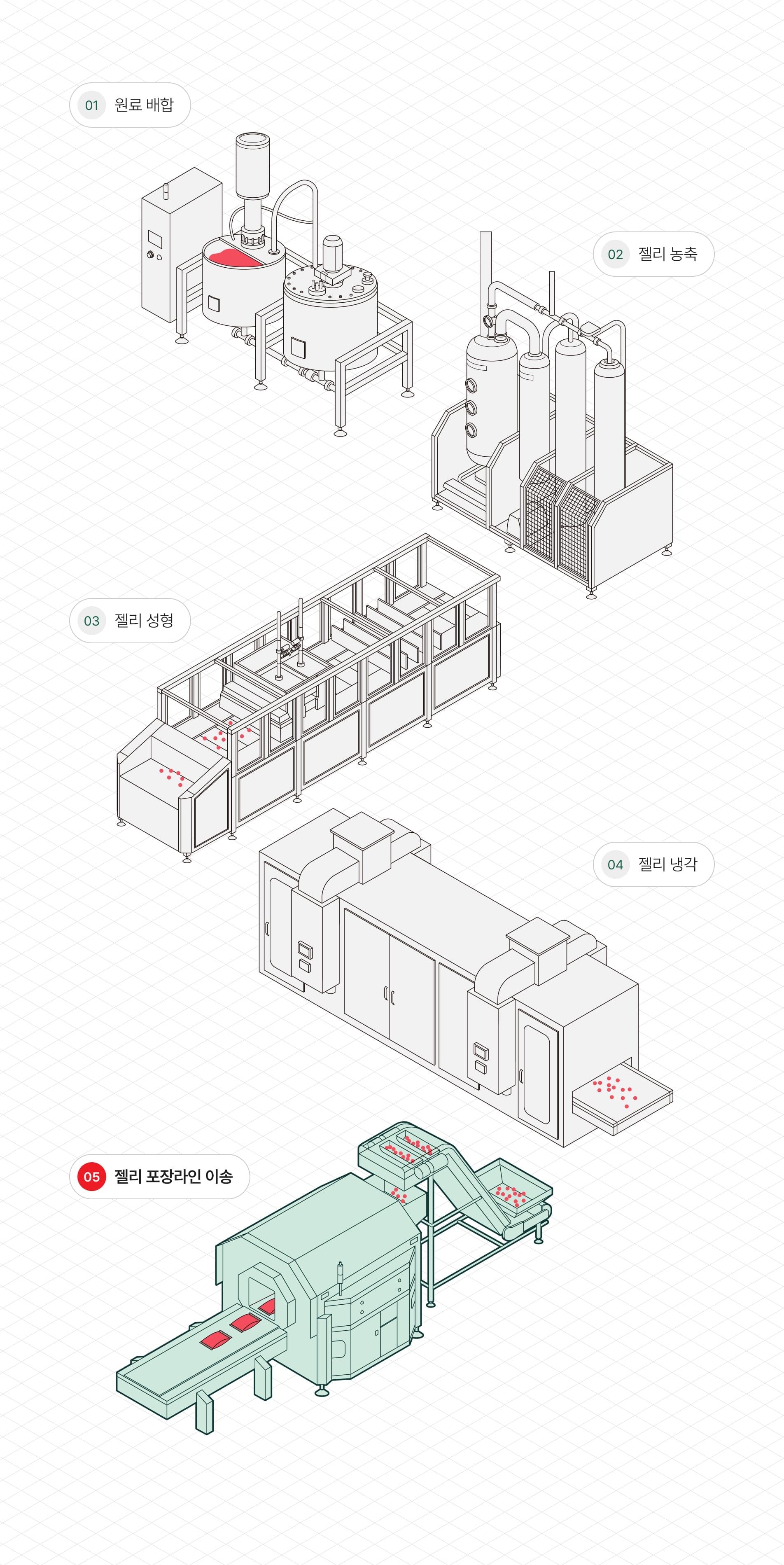 젤리 포장라인 이송