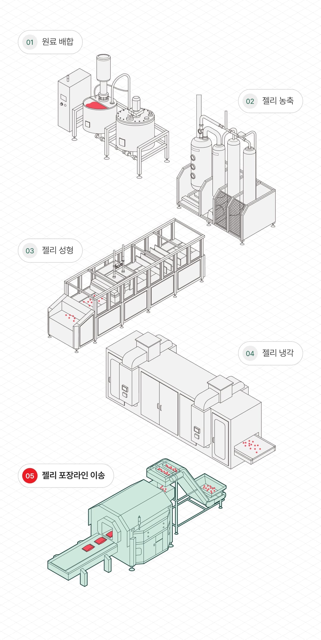 젤리 포장라인 이송